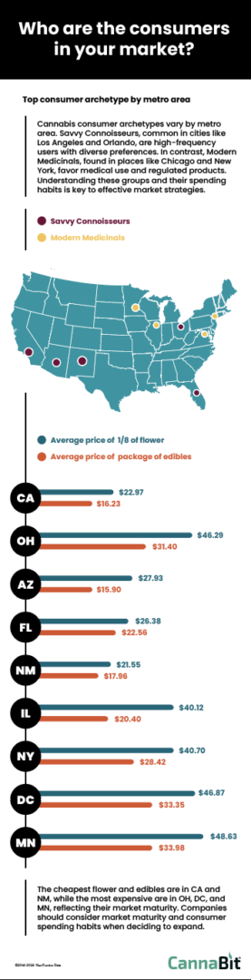 Cannabit infographic - who are the consumer in your market